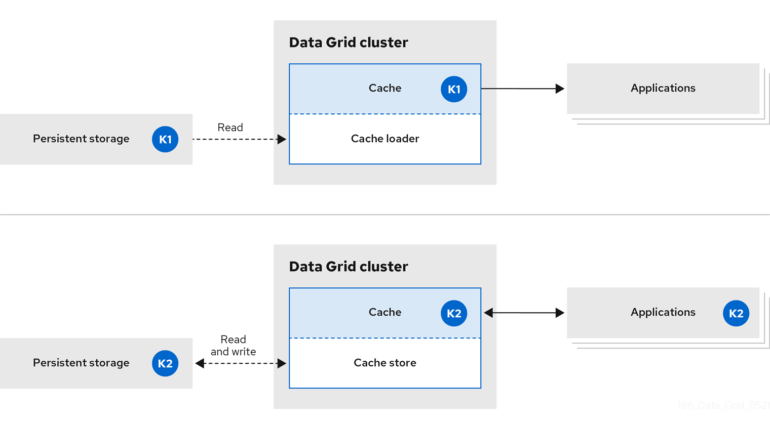 Data Grid clusters that use cache loaders and cache stores to handle all application requests for data in persistent storage.