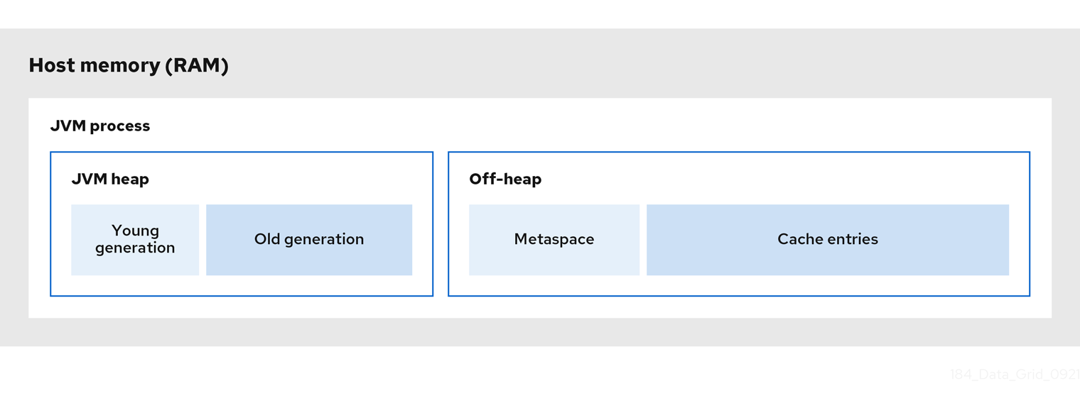 This diagram depicts the JVM memory space divided into heap and off-heap memory.