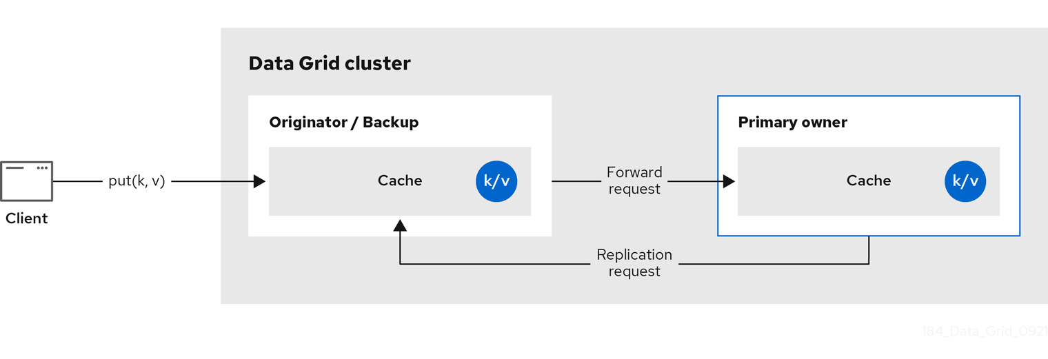 replication rhdg