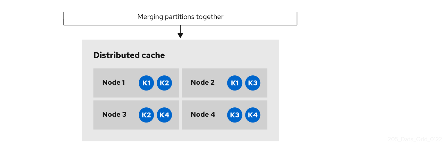 分区合并后的分布式缓存