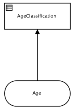 dmn age classification drd