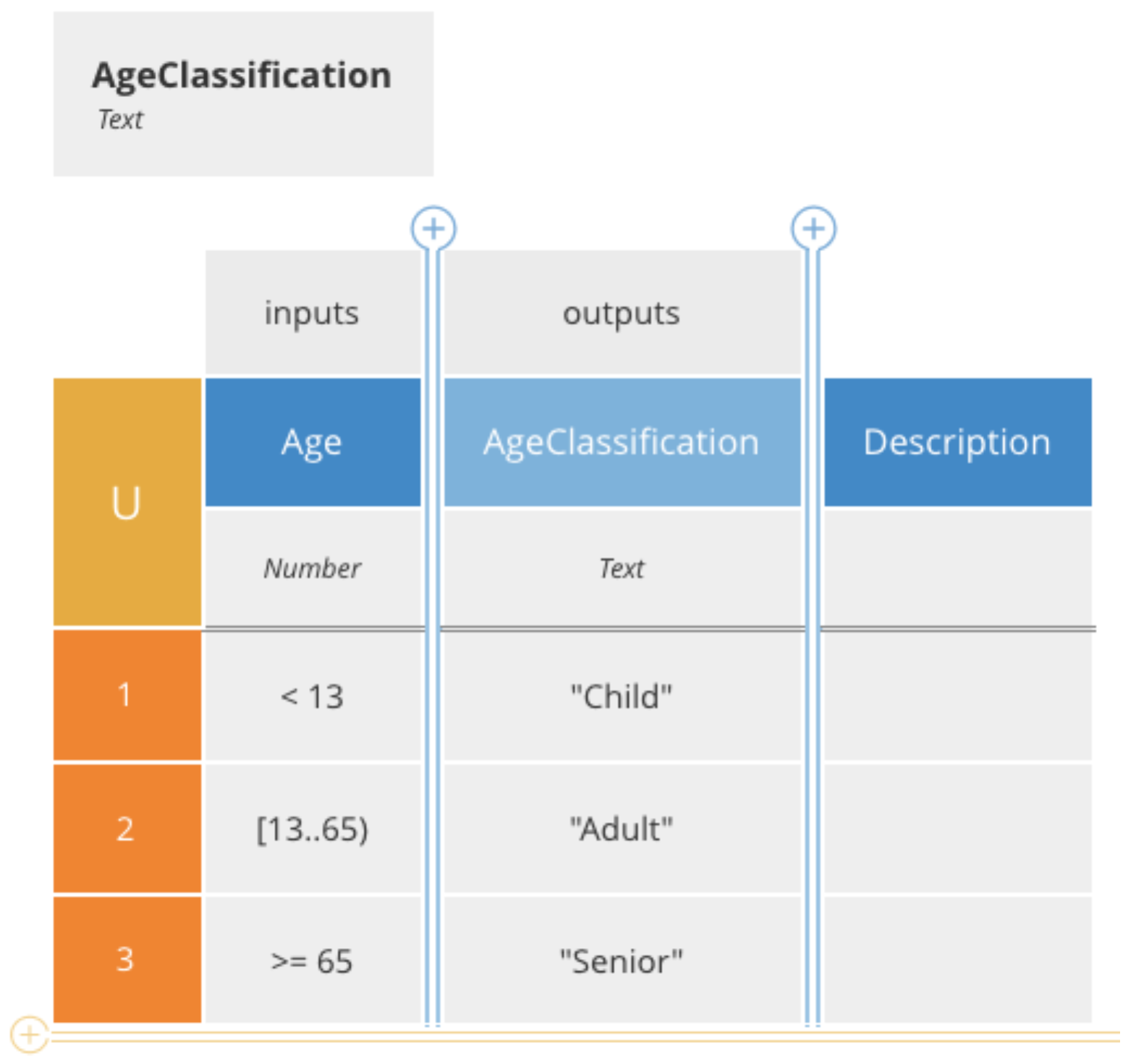 dmn age classification decision table