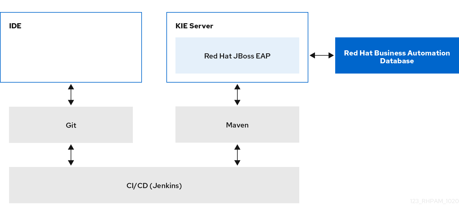 architecture BA with IDE enterprise