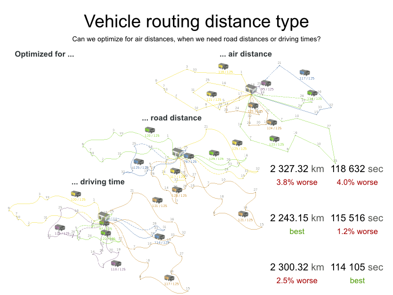 vehicleRoutingDistanceType