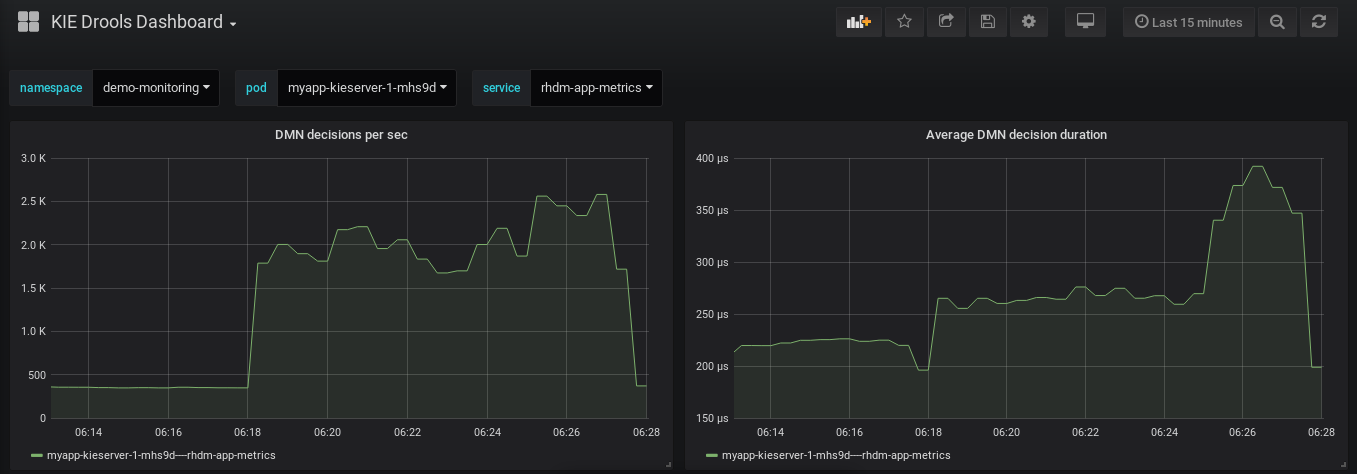 Prometheus grafana 数据 dmn