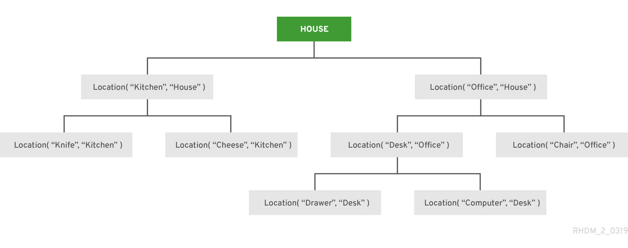 Designing A Decision Service Using Drl Rules Red Hat