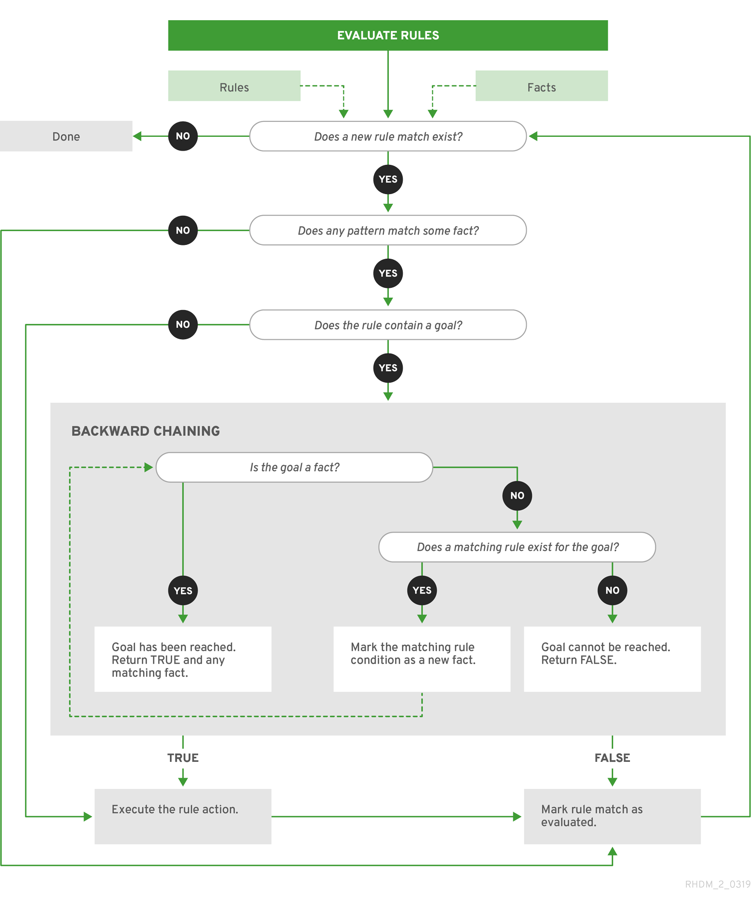 RuleEvaluation Enterprise