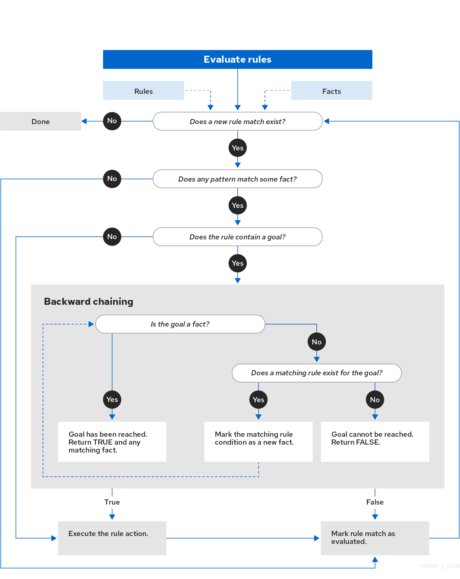 RuleEvaluation Enterprise