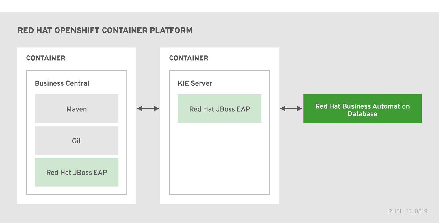 architecture BA on OpenShift enterprise