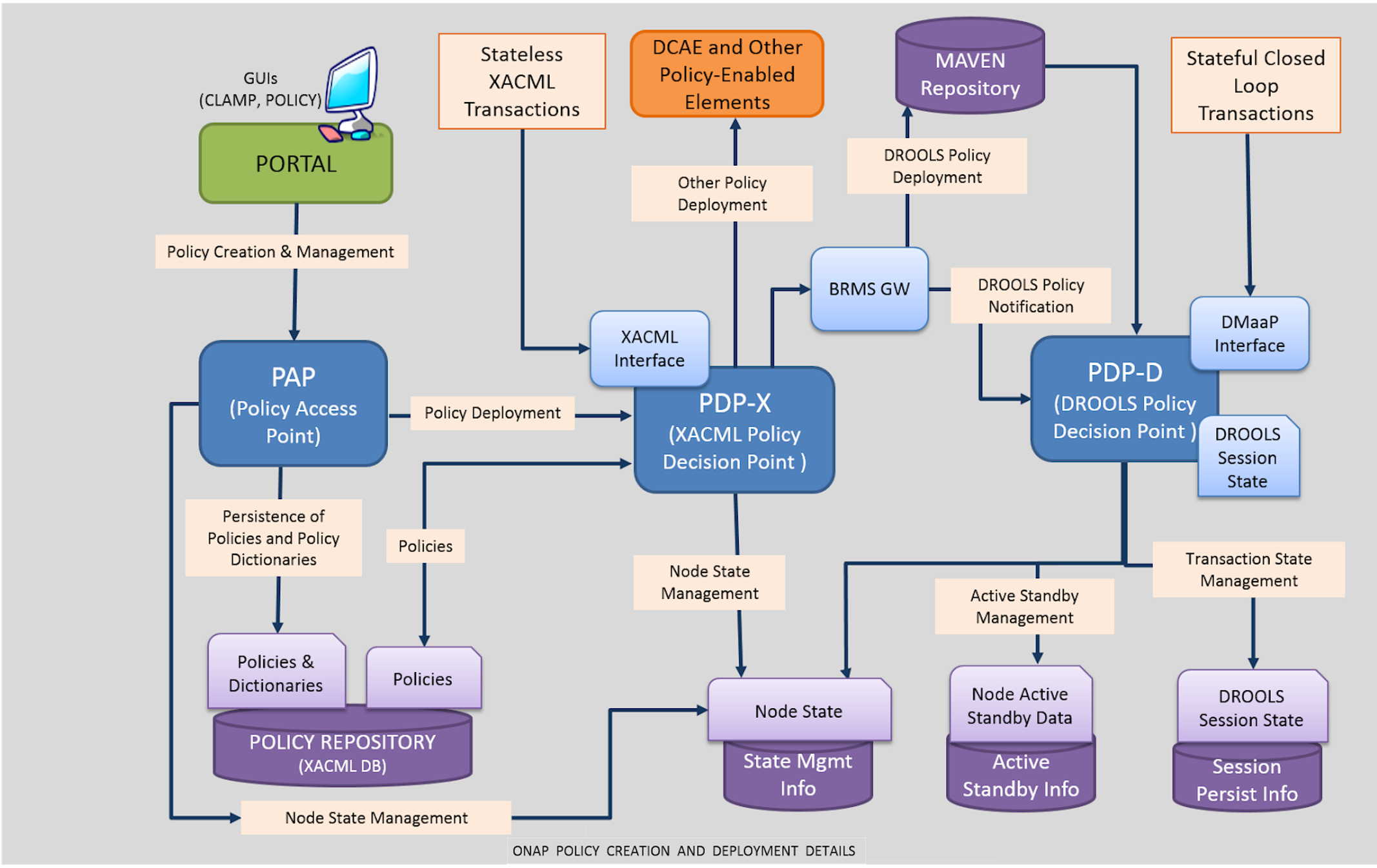 ONAP policy creation and deployment