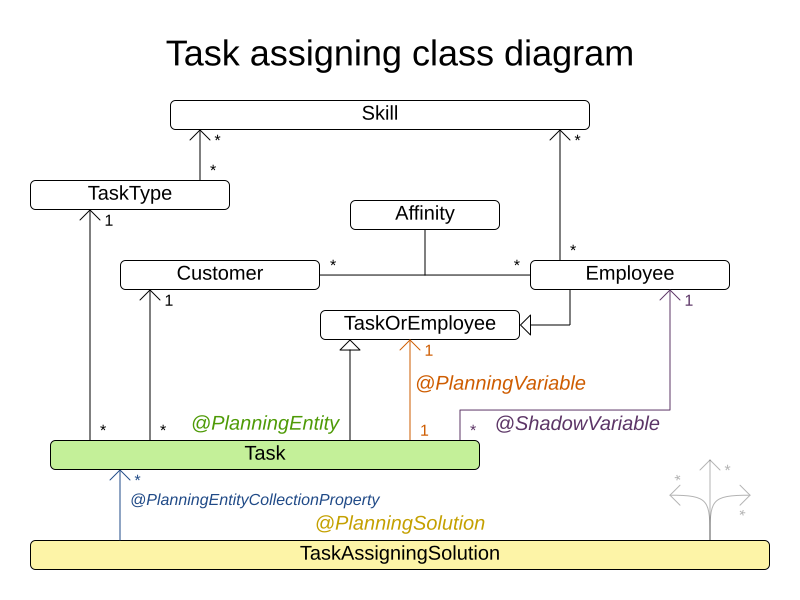 taskAssigningClassDiagram