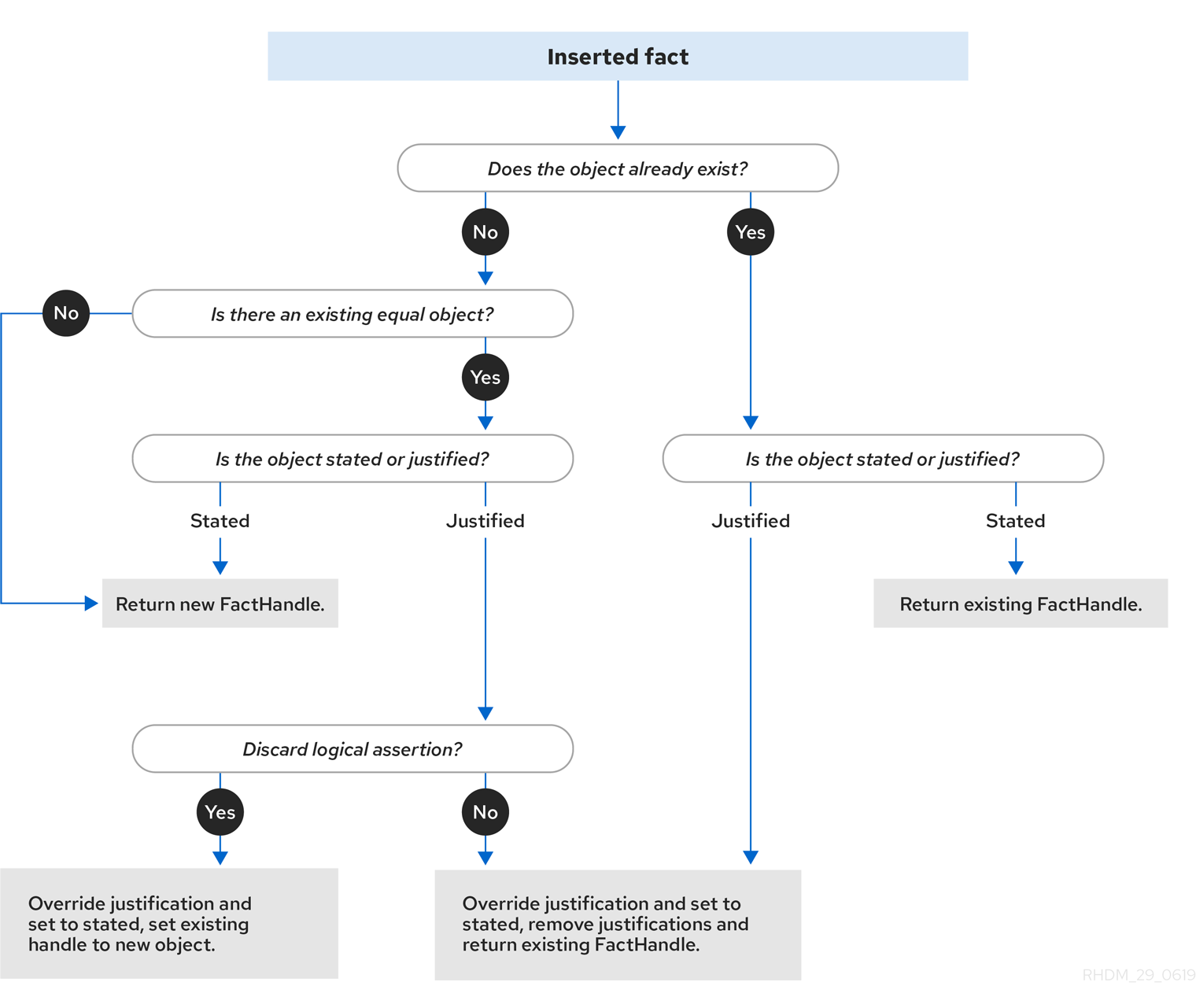 Stated Assertion enterprise