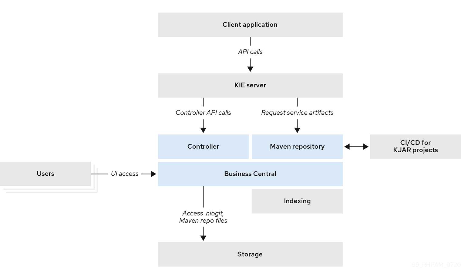 architecture authoring nonha dm