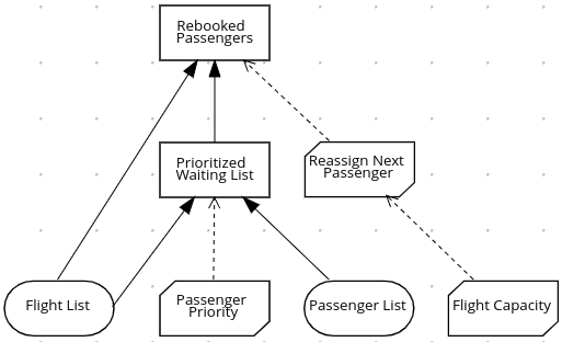 dmn passenger rebooking drd