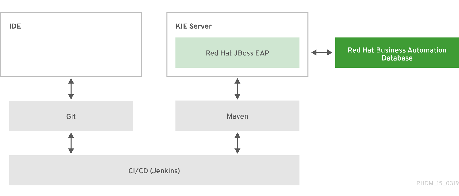 IDE エンタープライズによるアーキテクチャー BA