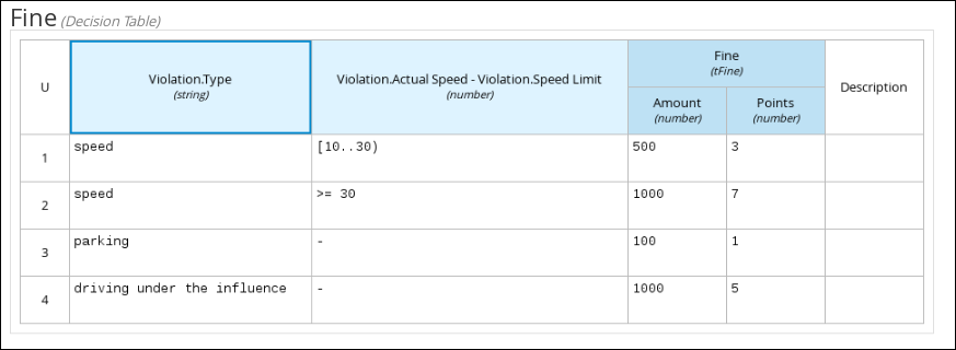 dmn gs fine decision table