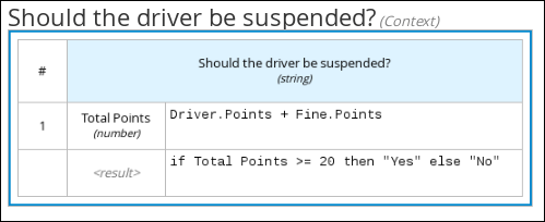 dmn gs context table