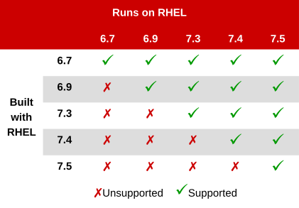 Red Hat Developer Toolset 7.1 Compatibility Matrix