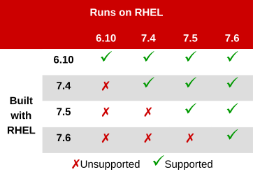 Red&#160;Hat Developer&#160;Toolset&#160;8 Compatibility Matrix