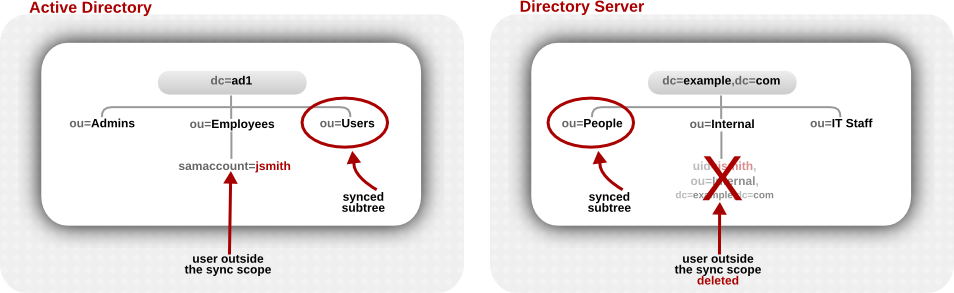 Active Directory と Directory Server ツリーの比較