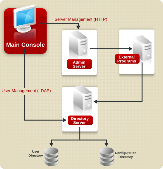 コンソール、管理サーバー、および Directory Server 間の対話