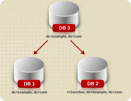 データベースコンテンツの 2 つのデータベースへの分割