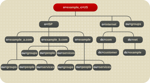 Example ISP のディレクトリーツリー