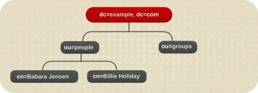Example Corp のディレクトリーツリー