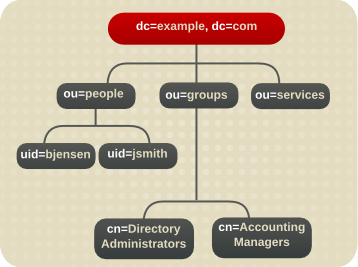 Example Corp 用の拡張されたディレクトリーツリー