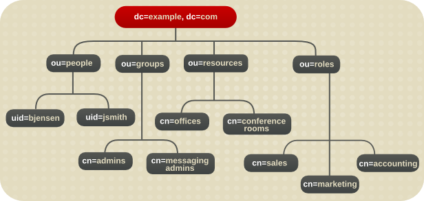 Example Corp. のディレクトリーツリー