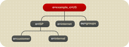 Example ISP のディレクトリーの分岐