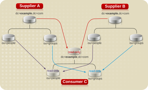 Example Corp. のサプライヤーとコンシューマーアーキテクチャー