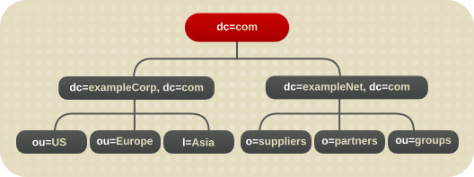 Example Corp. の基本的なディレクトリーツリー国際