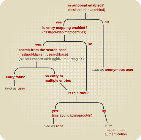 Autobind Connection Path