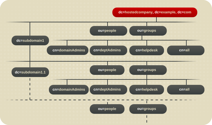 Example Directory Tree for Macro ACIs