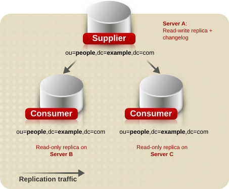 Single-supplier Replication