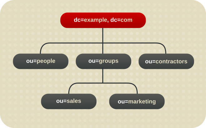 A Directory Tree with One Root Suffix