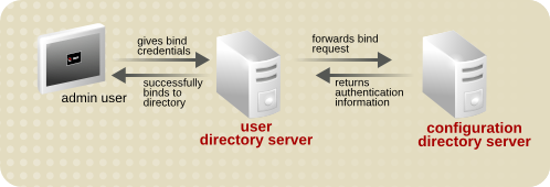 Simple Pass-Through Authentication Process