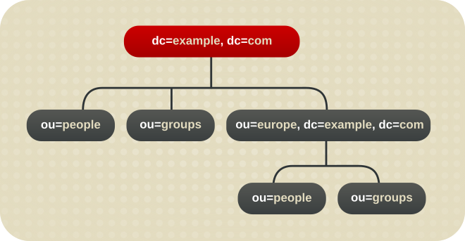 A Directory Tree with a Sub Suffix