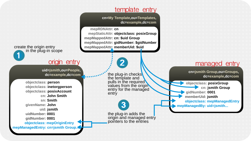 Templates, Managed Entries, and Origin Entries