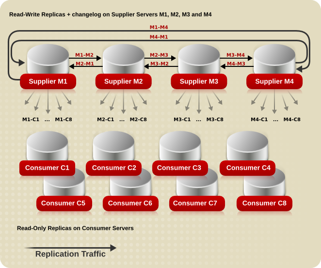 Complex Replication Scenario with Four Suppliers and Eight Consumers