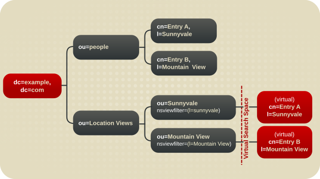 A Directory Tree with a Virtual DIT View hierarchy