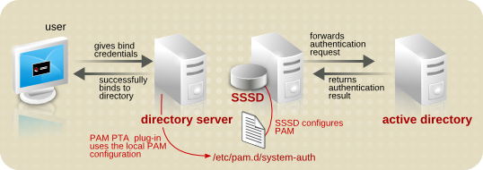 PAM Pass Through Authentication with SSSD