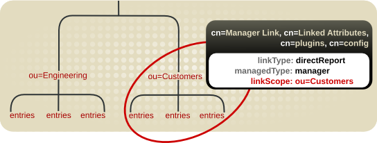 Restricting the Linked Attribute Plug-in to a Specific Subtree