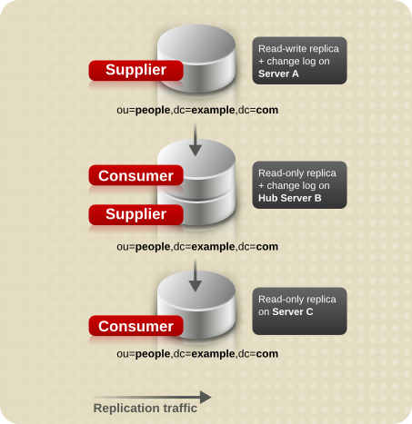 Cascading Replication