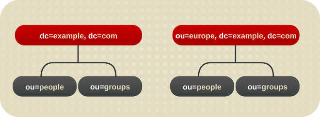 A Directory with a Root Suffix Off Limits to Search Operations