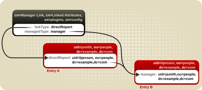 Basic Linked Attribute Configuration