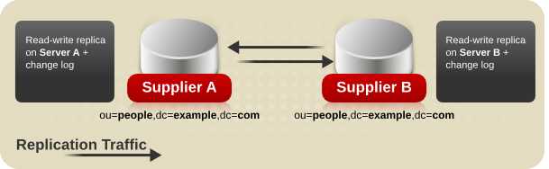 Multi-supplier Replication with Two Suppliers