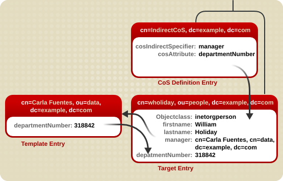 Sample Indirect CoS