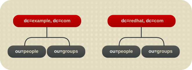 A Directory with Two Root Suffixes